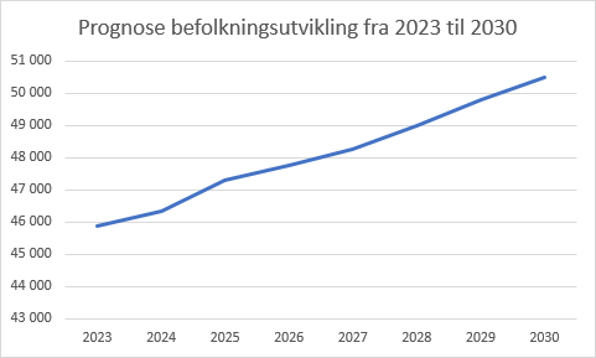 Prognose befolkningsutvikling Arendal kommune