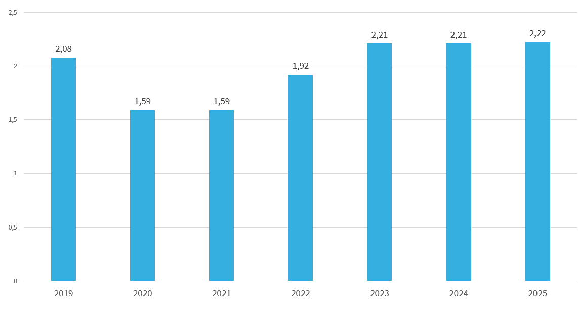 Tabellen viser AKTs passasjerstatistikk for Arendal i årene 2019 til 2025 - Klikk for stort bilde