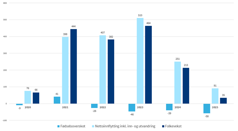 Tabellen viser årlig befolkningsvekst fordelt på fødselsoverskudd og nettoinnflytting