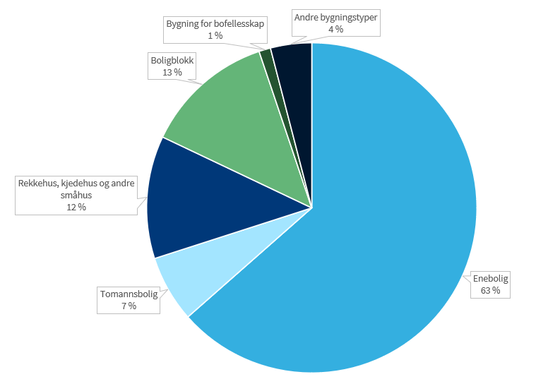 Kakediagram som viser % andelen boligtyper i Arendal pr. 1.1. 2026. - Klikk for stort bilde