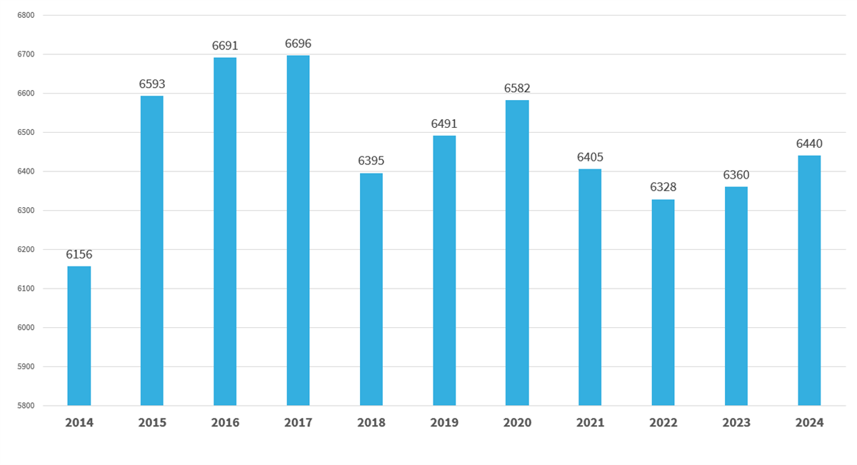 Tabellen viser antallet personer mellom 20-66 år som er utenfor jobb, utdanning eller arbeidstiltak i Arendal fra 2014 til 2023 - Klikk for stort bilde