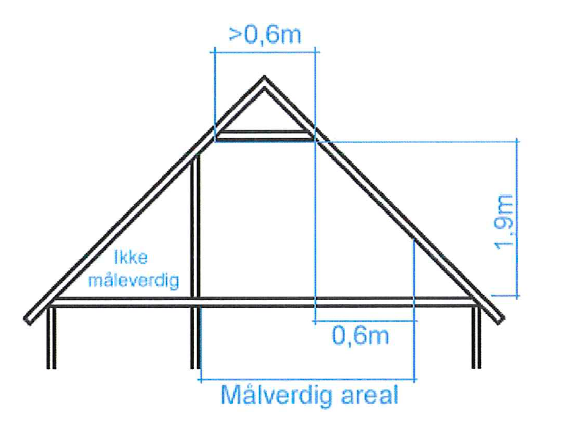Illustrasjonen viser måling av loft. Det er forklart i tekst - Klikk for stort bilde