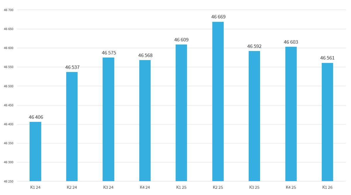 Grafen viser folketall pr. kvartal fra 1. kvartal 2024 til 1. kvartal 2026 - Klikk for stort bilde
