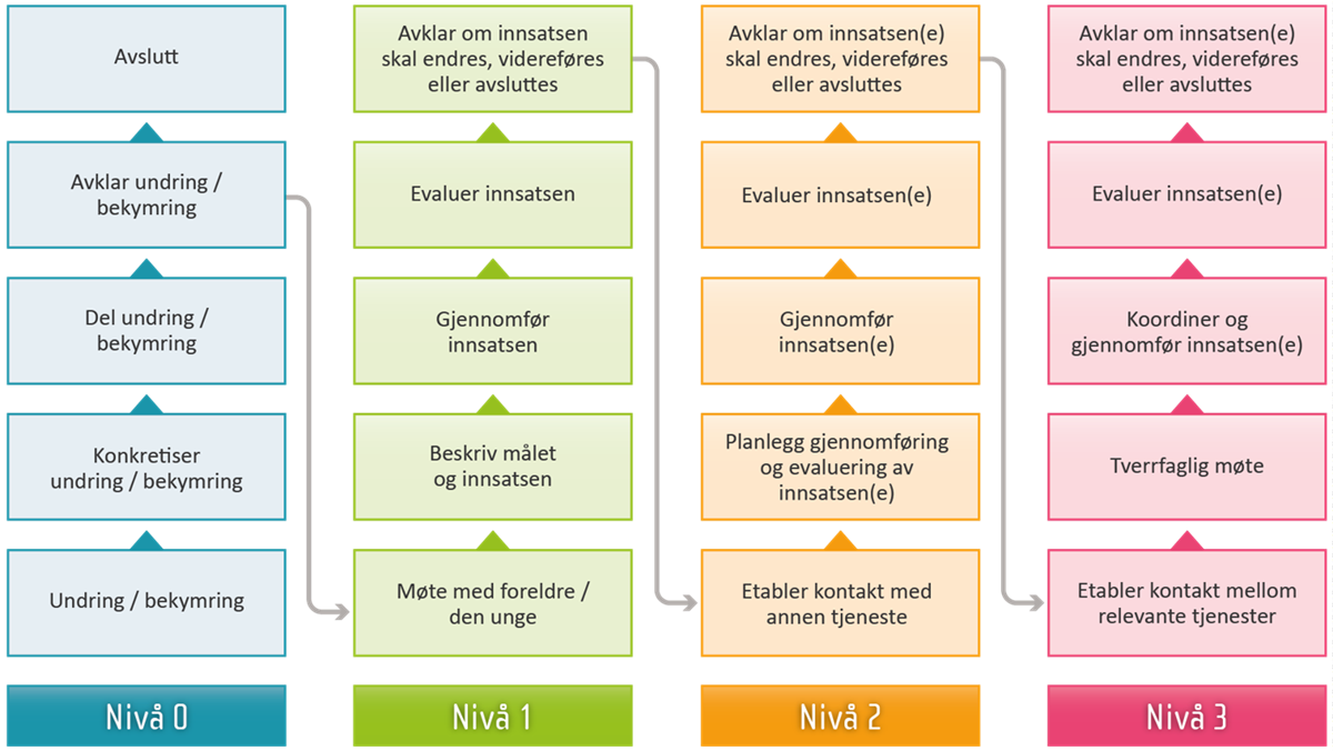 Hva er BTI-modellen? - Bedre tverrfaglig innsats - Arendal kommune