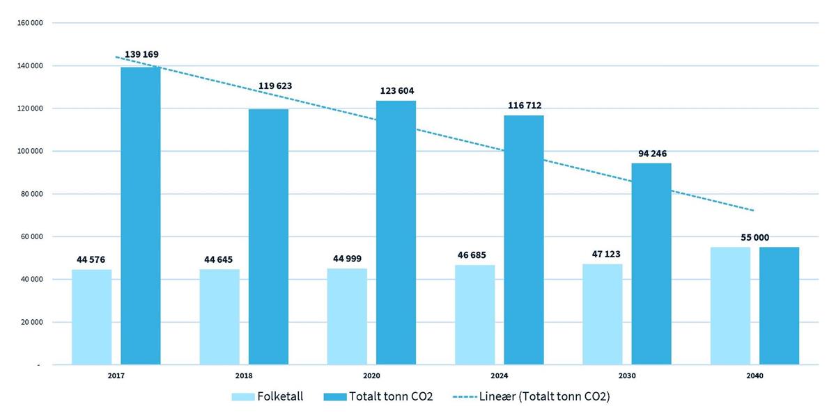 Tabellen viser framskriving av klimautslipp for Arendal fram mot 2040 - Klikk for stort bilde